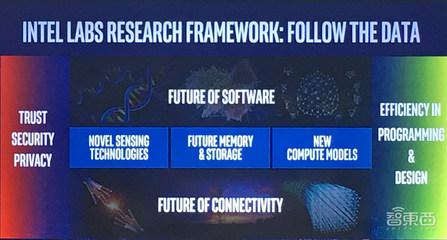 對話英特爾研究院院長 三大顛覆式技術重塑未來，量子計算實用化尚需時日